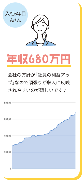 入社６年目Aさん