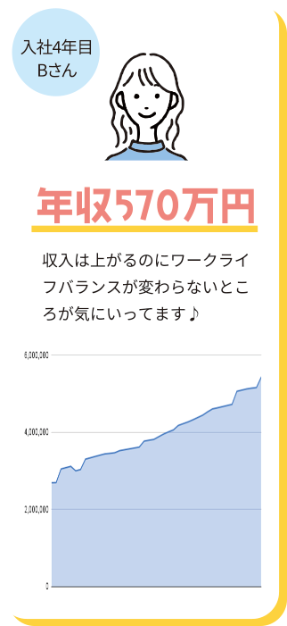 入社４年目Bさん